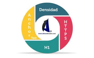 Experimento: ¿Que tiene más peso https, h1, densidad o anchor exacto(off) ?
